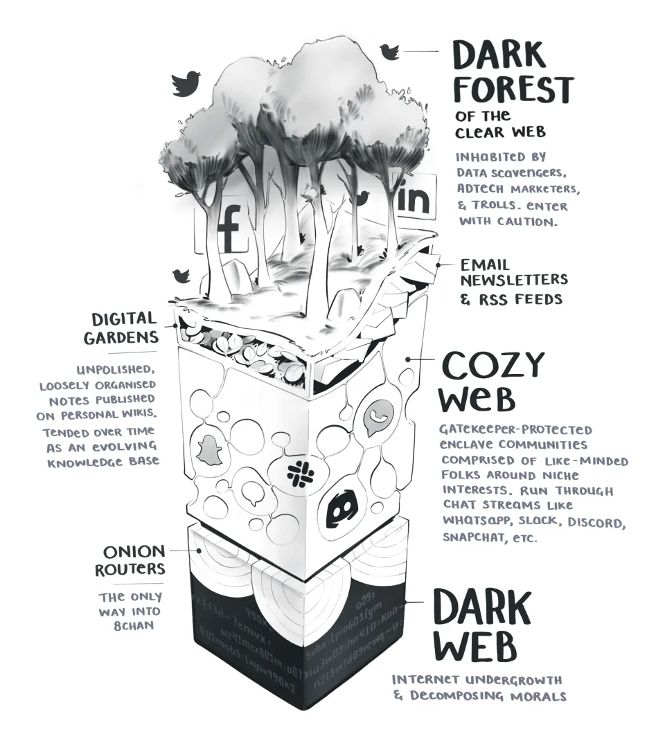 The Cozy Web - diagram by Maggie Appleton